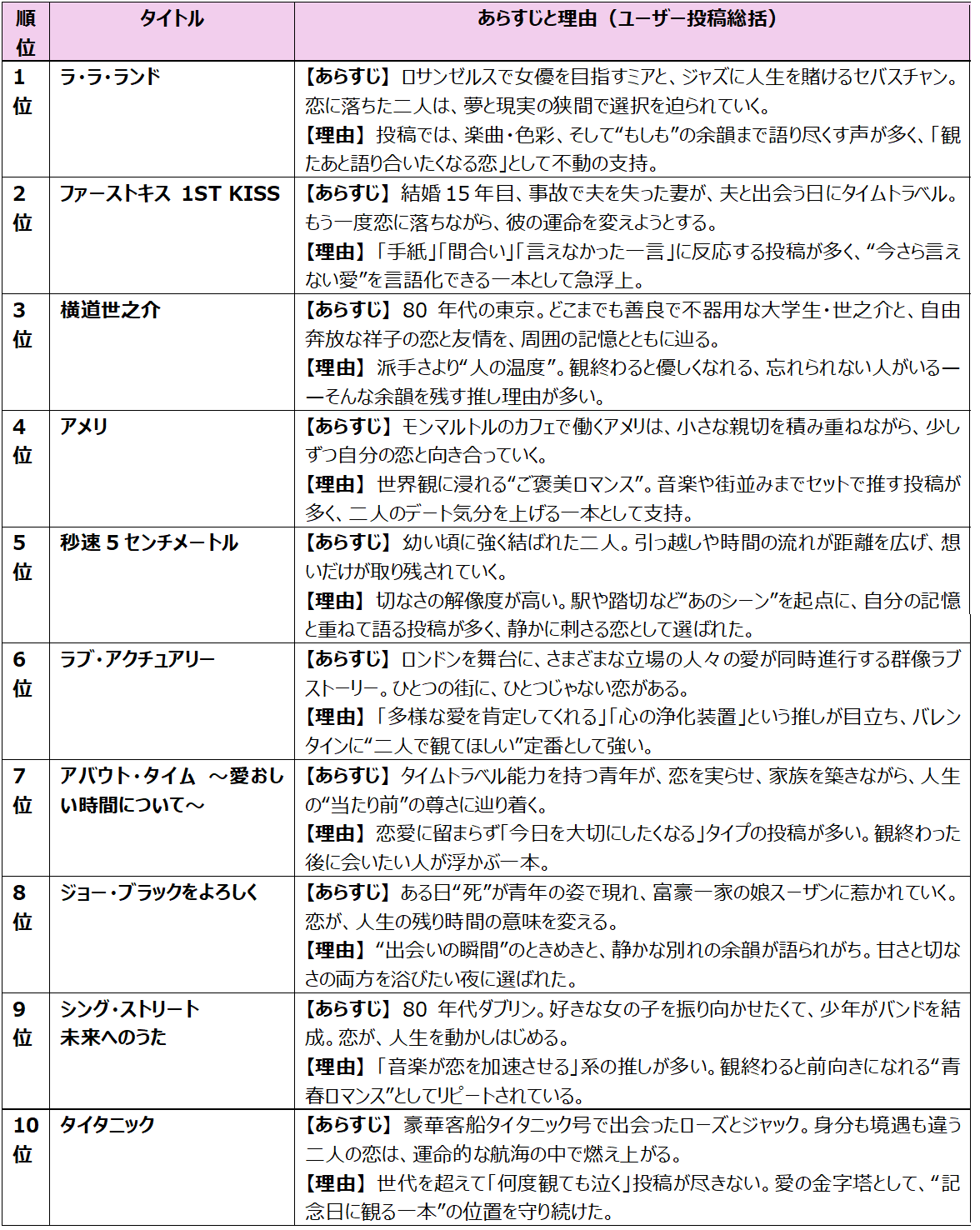 【バレンタイン特集】 映画好きが太鼓判を押す恋愛映画TOP10／男女別「観たい」ランキングTOP10は意外な結果に!? 画像 2
