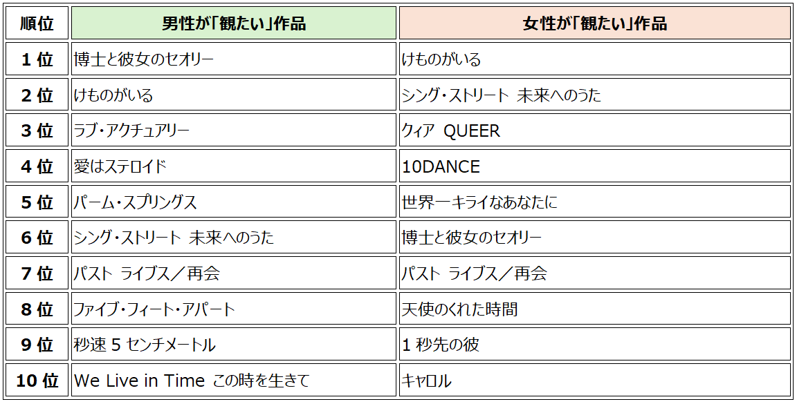 【バレンタイン特集】 映画好きが太鼓判を押す恋愛映画TOP10／男女別「観たい」ランキングTOP10は意外な結果に!? 画像 3