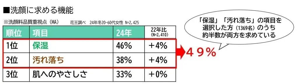 【SOFINA iP】洗うたび、うるおって明るく透明感のある肌へ毛穴汚れの浄化と保湿の両立を目指した皮膚科学発想の「マイクロ炭酸※１泡のうるおい洗顔料」誕生 画像 2
