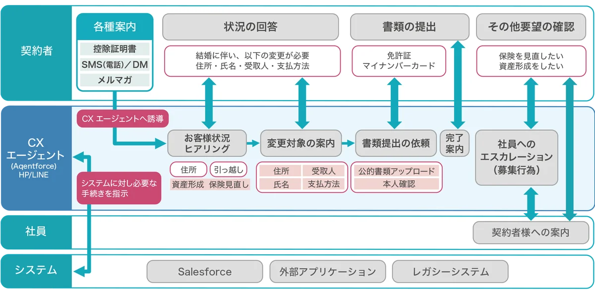 Agentforceセミナー