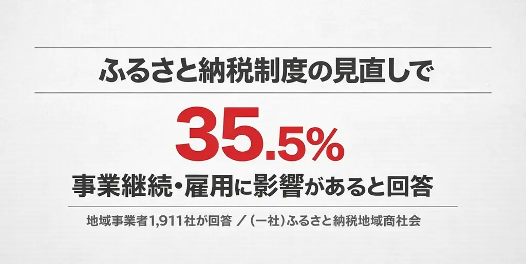 【最終報告】ふるさと納税制度見直しに関する地域事業者1,911社の意識調査：35.5%が「事業存続」に懸念。47都道府県すべての事業者が回答。 画像 1