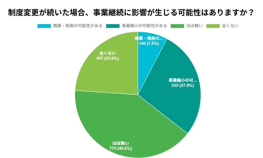 【最終報告】ふるさと納税制度見直しに関する地域事業者1,911社の意識調査：35.5%が「事業存続」に懸念。47都道府県すべての事業者が回答。 画像 2