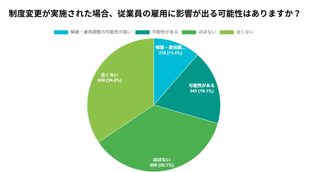 【最終報告】ふるさと納税制度見直しに関する地域事業者1,911社の意識調査：35.5%が「事業存続」に懸念。47都道府県すべての事業者が回答。 画像 3