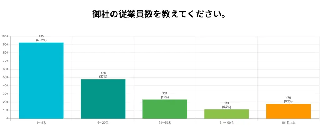 【最終報告】ふるさと納税制度見直しに関する地域事業者1,911社の意識調査：35.5%が「事業存続」に懸念。47都道府県すべての事業者が回答。 画像 4