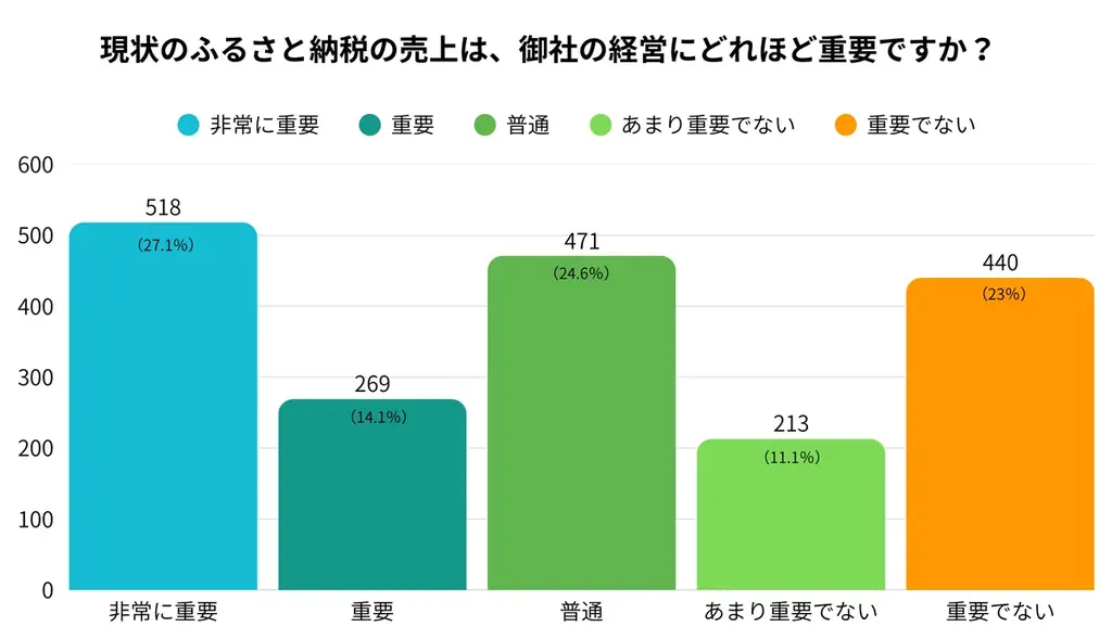 【最終報告】ふるさと納税制度見直しに関する地域事業者1,911社の意識調査：35.5%が「事業存続」に懸念。47都道府県すべての事業者が回答。 画像 5
