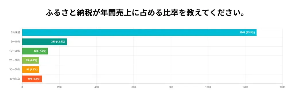 【最終報告】ふるさと納税制度見直しに関する地域事業者1,911社の意識調査：35.5%が「事業存続」に懸念。47都道府県すべての事業者が回答。 画像 6