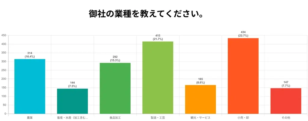 【最終報告】ふるさと納税制度見直しに関する地域事業者1,911社の意識調査：35.5%が「事業存続」に懸念。47都道府県すべての事業者が回答。 画像 7