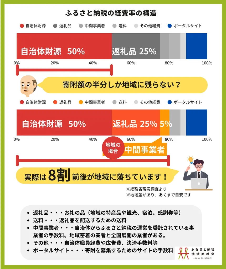 【最終報告】ふるさと納税制度見直しに関する地域事業者1,911社の意識調査：35.5%が「事業存続」に懸念。47都道府県すべての事業者が回答。 画像 8