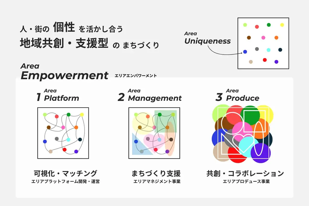 “つくる”から“活かす”、地域共創による都市運営モデルの確立へ。PIAZZA、2.6億円の資金調達を実施 画像 3