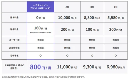 低価格で高機能な電子契約サービス「ベクターサイン」が初の送信数10通無料キャンペーンを開始！電子契約サービス導入時の負担を大幅に軽減 画像 3