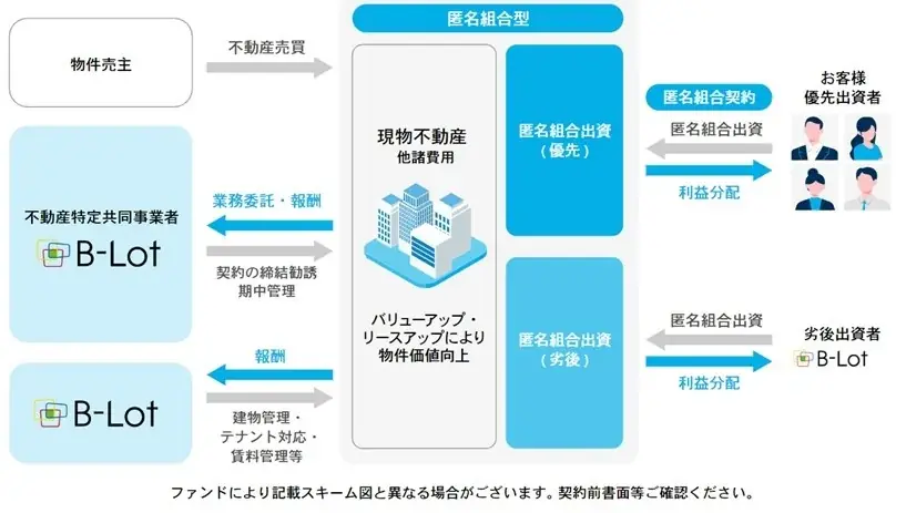 株式会社ビーロット「B-Den（不動産クラウドファンディング）　株主様優待企画」に関するお知らせ 画像 3
