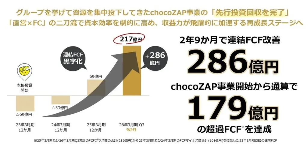 RIZAPグループ、2026年3月末の株主優待内容を決定驚異の利回り63％超※1を維持し、株主還元の最大化へ挑戦 画像 10