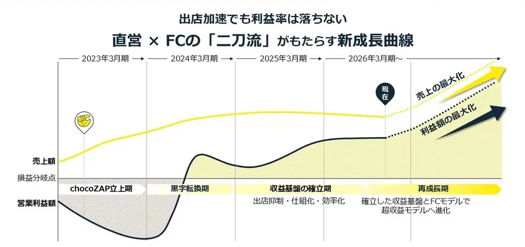 RIZAPグループ、2026年3月末の株主優待内容を決定驚異の利回り63％超※1を維持し、株主還元の最大化へ挑戦 画像 11