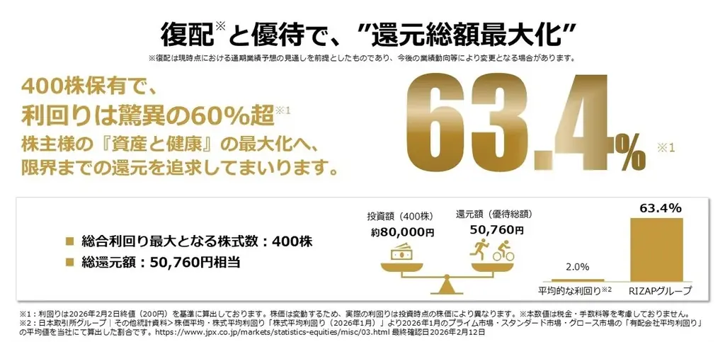 RIZAPグループ、2026年3月末の株主優待内容を決定驚異の利回り63％超※1を維持し、株主還元の最大化へ挑戦 画像 3