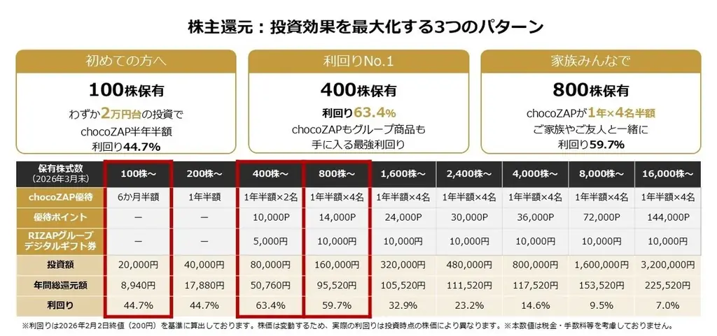 RIZAPグループ、2026年3月末の株主優待内容を決定驚異の利回り63％超※1を維持し、株主還元の最大化へ挑戦 画像 8