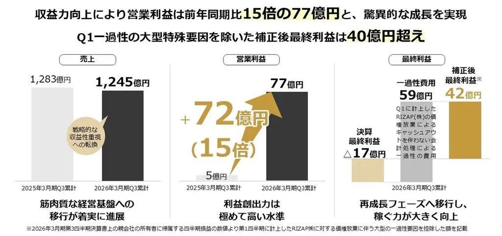 RIZAPグループ、2026年3月末の株主優待内容を決定驚異の利回り63％超※1を維持し、株主還元の最大化へ挑戦 画像 9