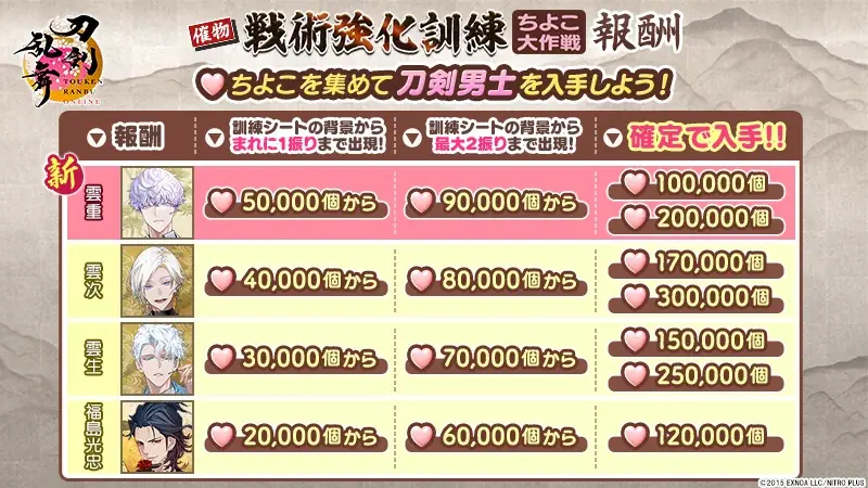 『刀剣乱舞ONLINE』イベント「戦術強化訓練 ～ちよこ大作戦〜」開催！さらに新刀剣男士「雲重（cv. 仲村宗悟）」が登場！ 画像 4