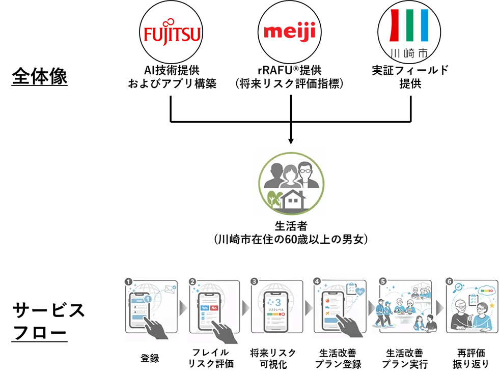 将来の低栄養・フレイルリスクを評価する世界初の指標「rRAFU®」（アールラフ）の社会実装に向けた実証実験を、川崎市で2026年2月より開始 画像 1
