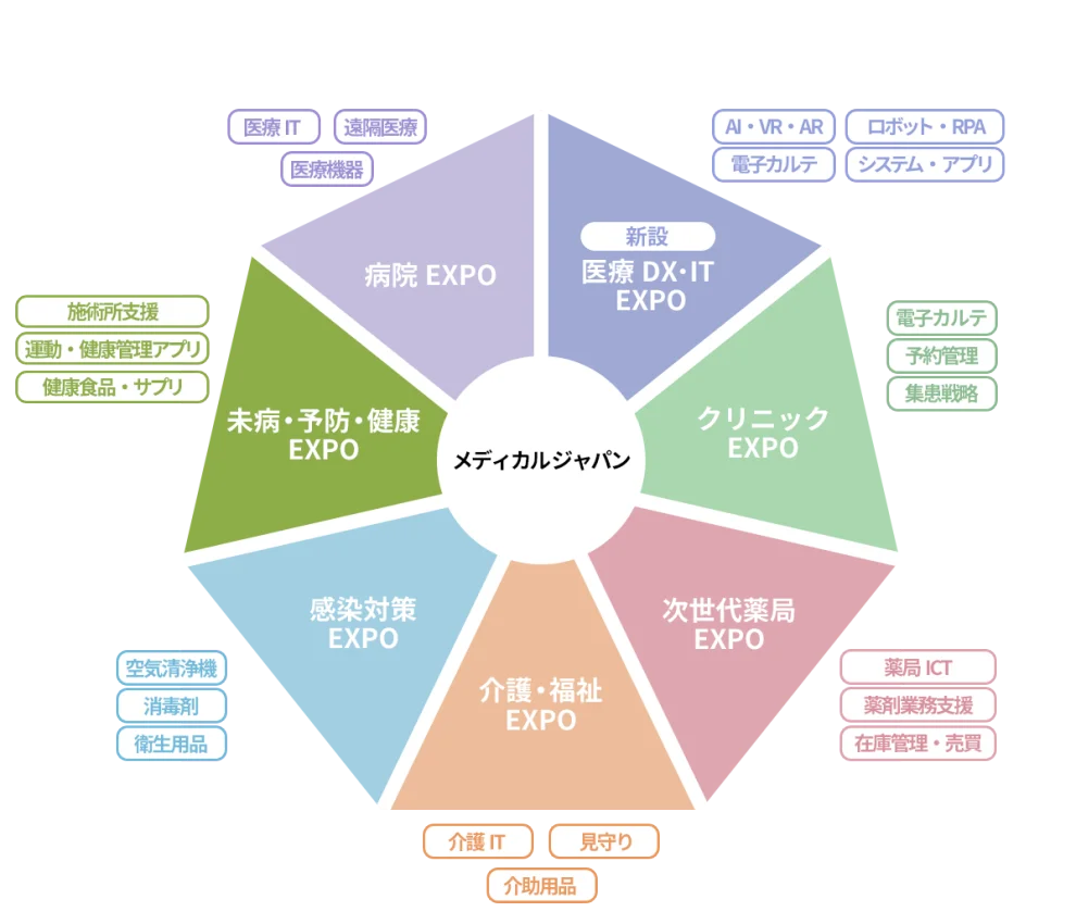 医療・介護・薬局の最新トレンドが“まとめて”わかる。西日本最大級の「メディカル ジャパン【大阪】」が3月開催。 画像 2