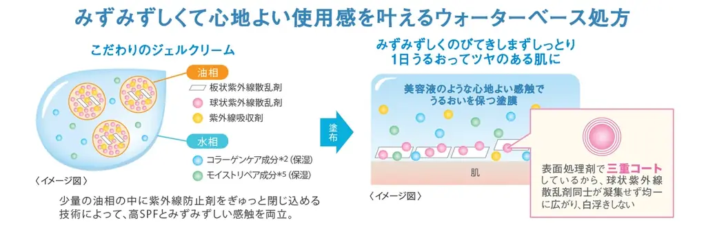 【リサージ】コラーゲン研究※から生まれたスキンケアUV「UVプロテクターパーフェクトN」3月7日（土）発売 画像 6
