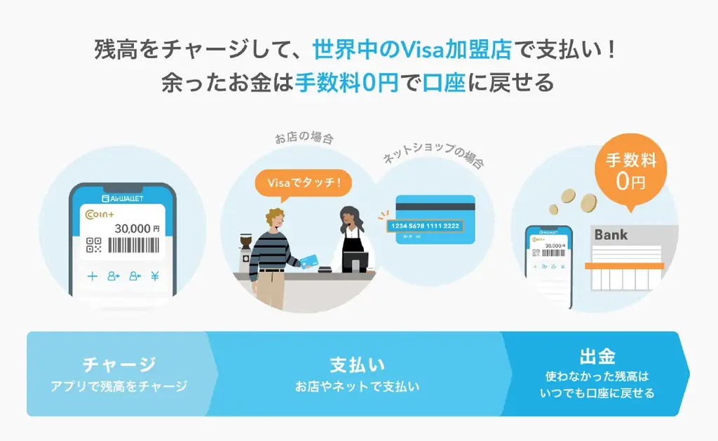 『エアウォレット』、Visaプリペイドカード機能の提供を開始 画像 2