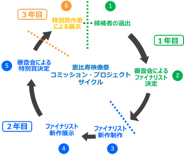 【恵比寿映像祭2026】第3回「コミッション・プロジェクト」石原海、岩根愛、折笠良、佐藤浩一、4名のファイナリストを発表、来年新作制作と展示へ 画像 6