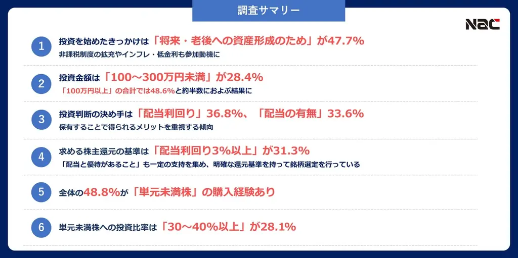 新NISAで始めた投資家の約5割が老後資産形成　優待は7月上旬