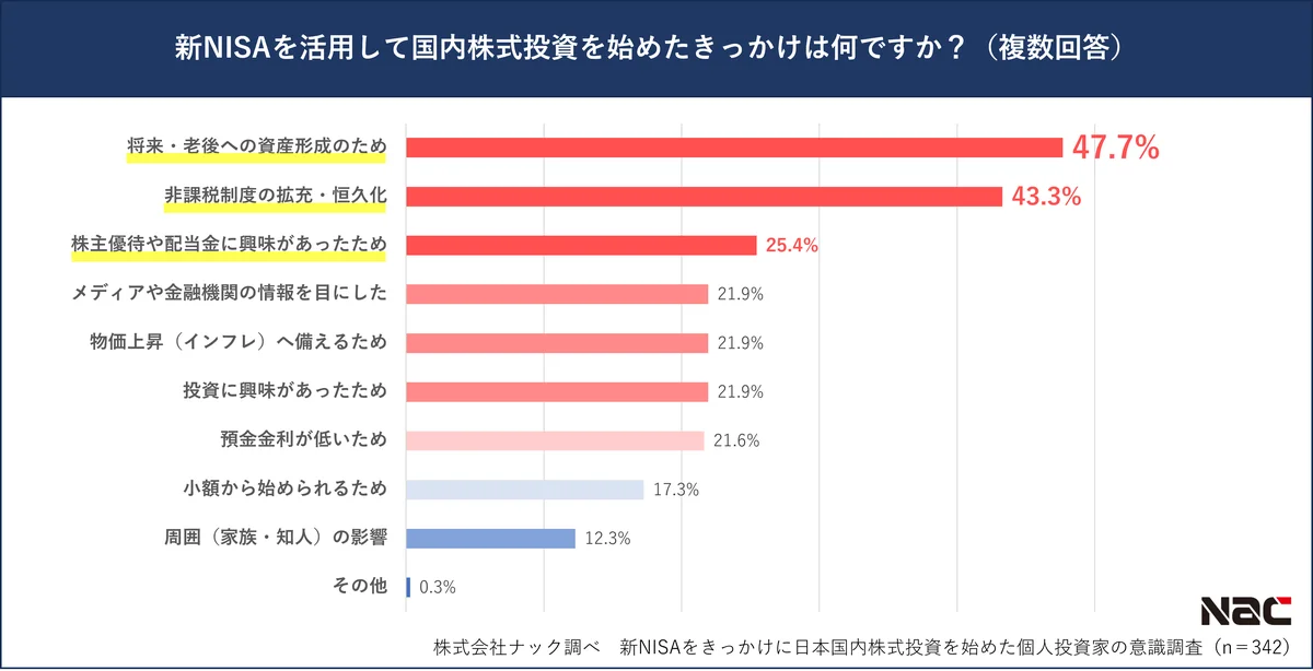 【2月13日はNISAの日】新NISA制度をきっかけに日本国内株式投資を始めた個人投資家の約５割が「将来・老後の資産形成」を目的 画像 2