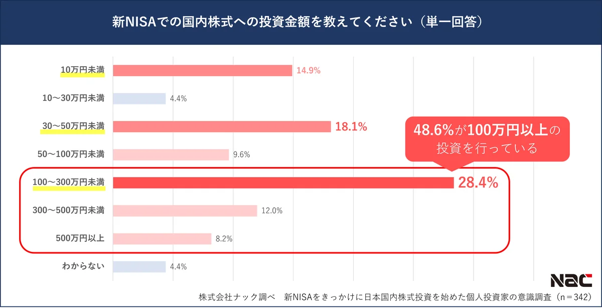 【2月13日はNISAの日】新NISA制度をきっかけに日本国内株式投資を始めた個人投資家の約５割が「将来・老後の資産形成」を目的 画像 3