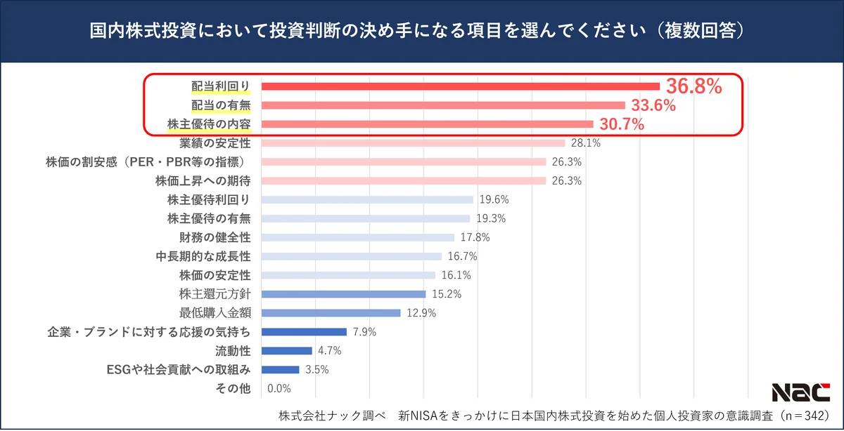 【2月13日はNISAの日】新NISA制度をきっかけに日本国内株式投資を始めた個人投資家の約５割が「将来・老後の資産形成」を目的 画像 4