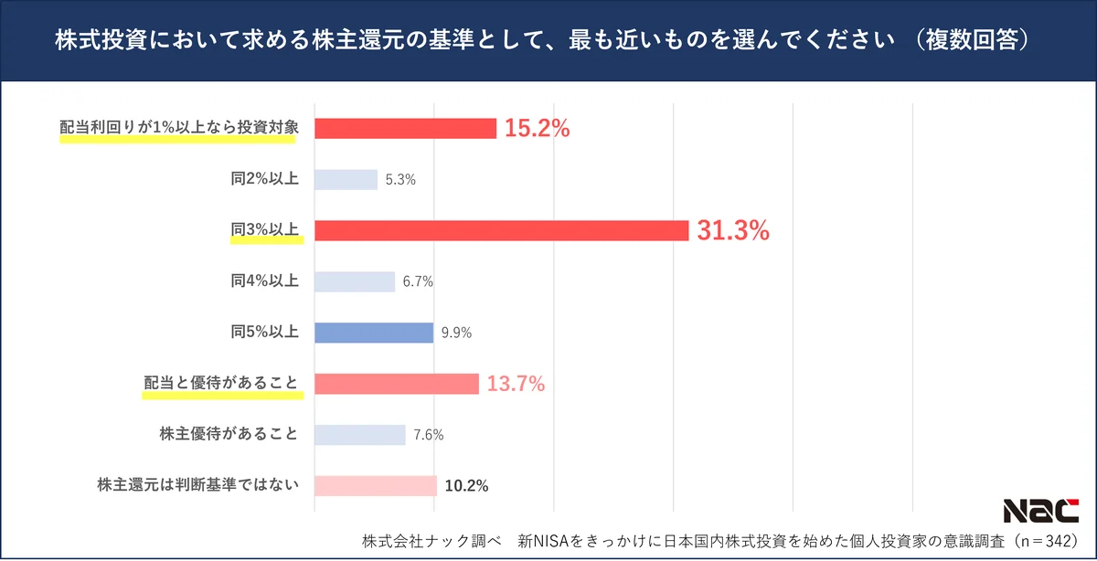 【2月13日はNISAの日】新NISA制度をきっかけに日本国内株式投資を始めた個人投資家の約５割が「将来・老後の資産形成」を目的 画像 5