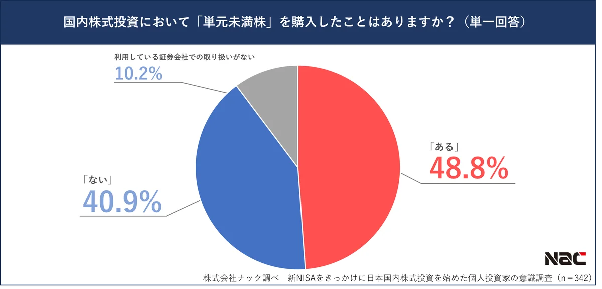 【2月13日はNISAの日】新NISA制度をきっかけに日本国内株式投資を始めた個人投資家の約５割が「将来・老後の資産形成」を目的 画像 6