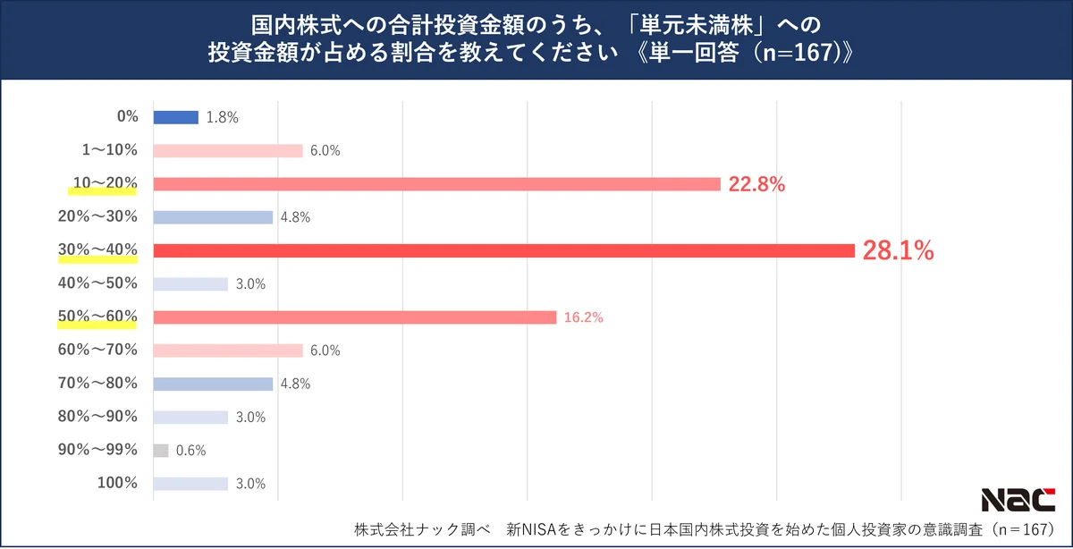 【2月13日はNISAの日】新NISA制度をきっかけに日本国内株式投資を始めた個人投資家の約５割が「将来・老後の資産形成」を目的 画像 7