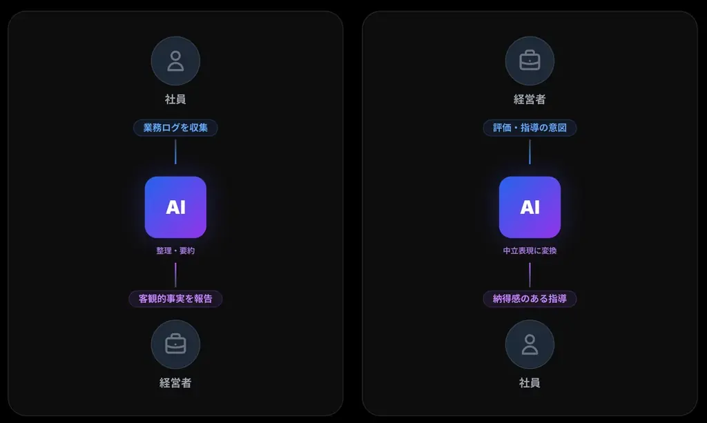 AIが人事評価を“仲介”する新発想のAI SaaS 画像 2
