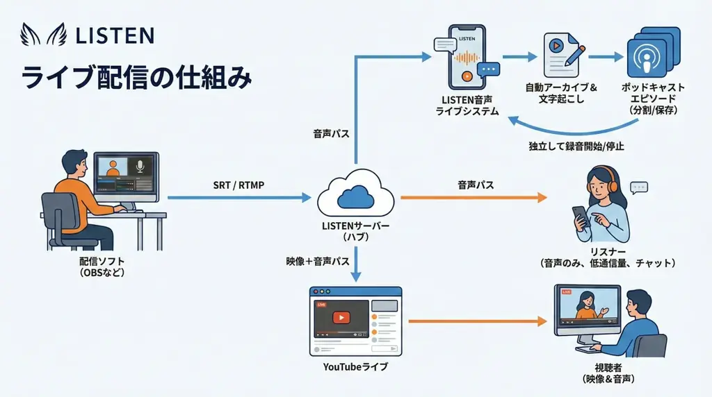 ポッドキャストプラットフォーム「LISTEN」、YouTubeライブと音声配信を同時に実現する新機能「LISTENライブ」をリリース 画像 3
