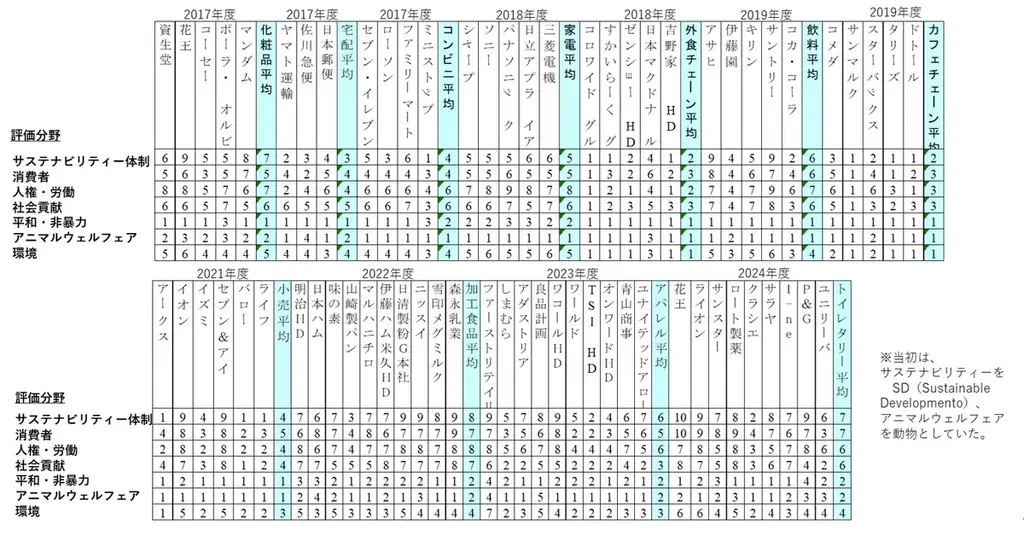 「企業のエシカル通信簿」コンビニエンスストア業界 2025年度調査報告会開催 画像 3