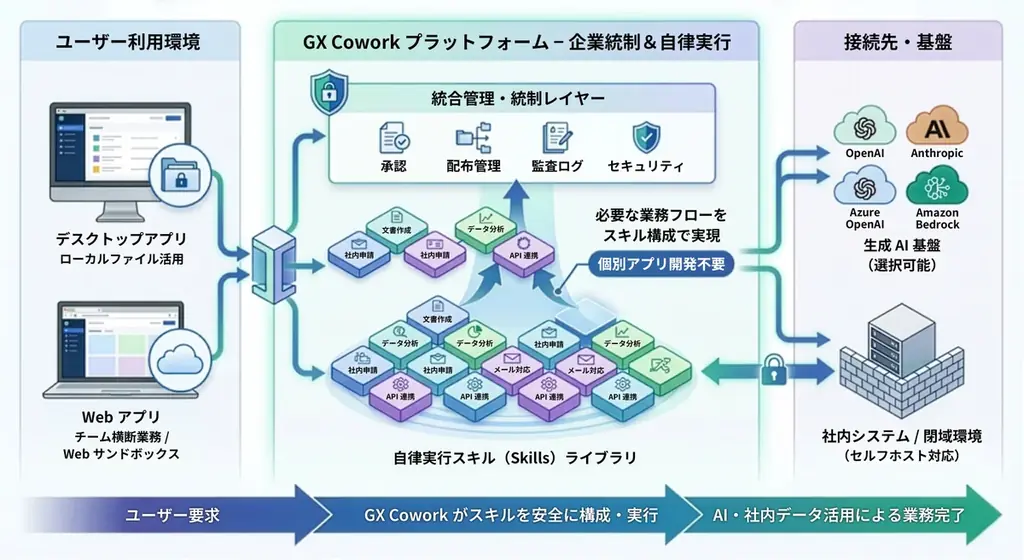 企業固有の業務を横断的に支えるエンタープライズ向け生成AIワークプレイス「GX Cowork」を提供開始 画像 1