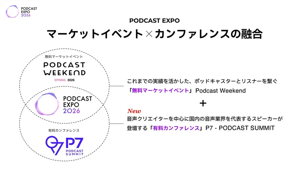 国内最大規模のポッドキャスト祭典「PODCAST EXPO 2026」始動。P7第一弾登壇者20名発表・出店75組決定・早割チケットエントリー開始 画像 2