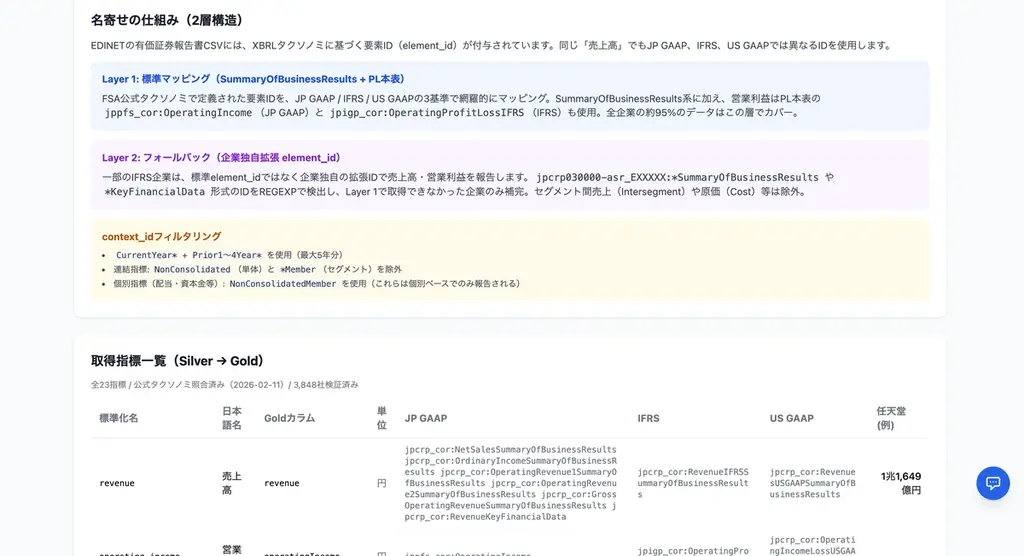 全上場3,848社の有報データをAI分析、「EDINET DB」β版を無料公開 画像 4