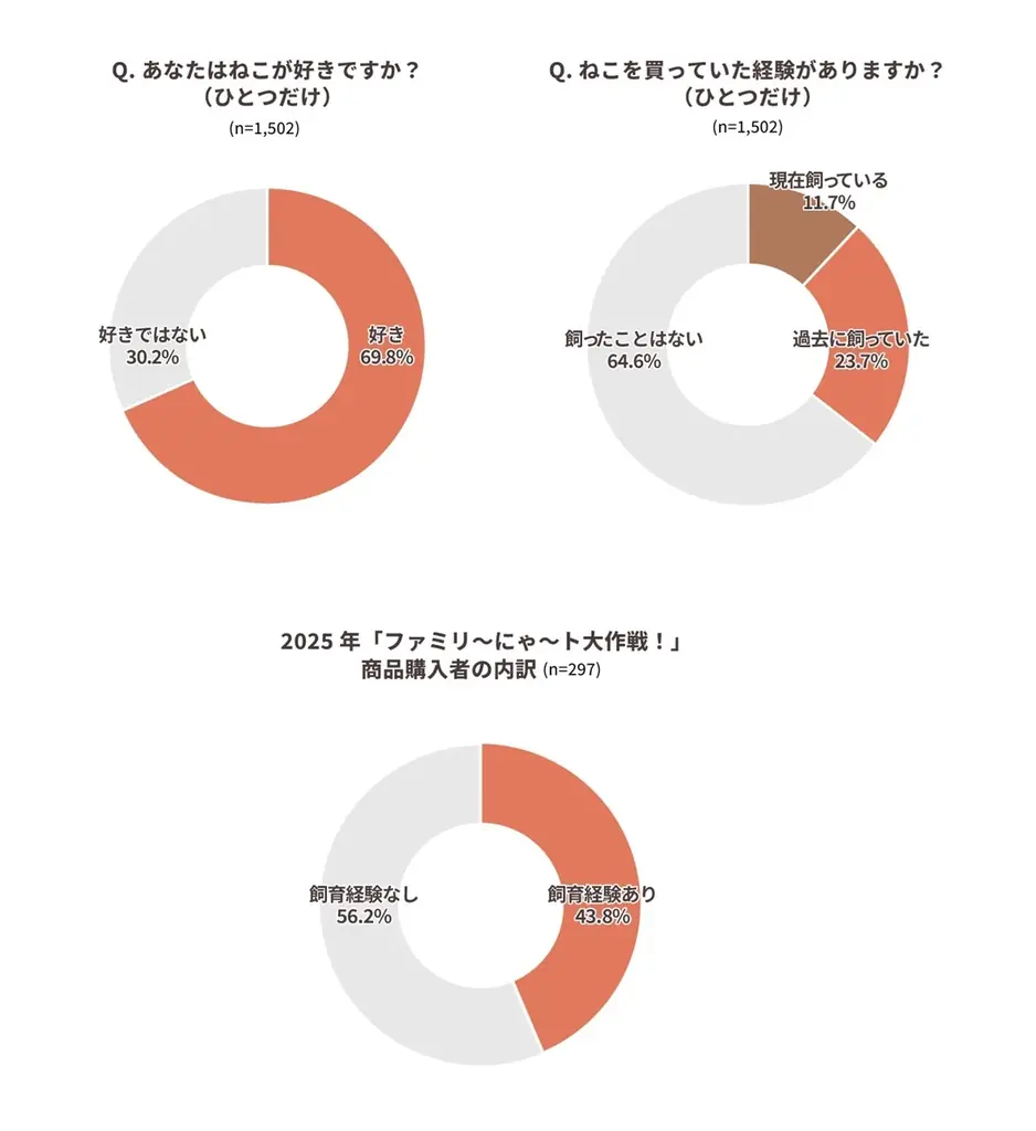 2月22日“ねこの日”を盛り上げる「ファミリ～にゃ～ト大作戦！」開催中！「かわいい」から「救う」へ、キャンペーン商品の売上の一部が地域猫活動の支援に！「ねこの日」消費動向の調査結果を公開！ 画像 2