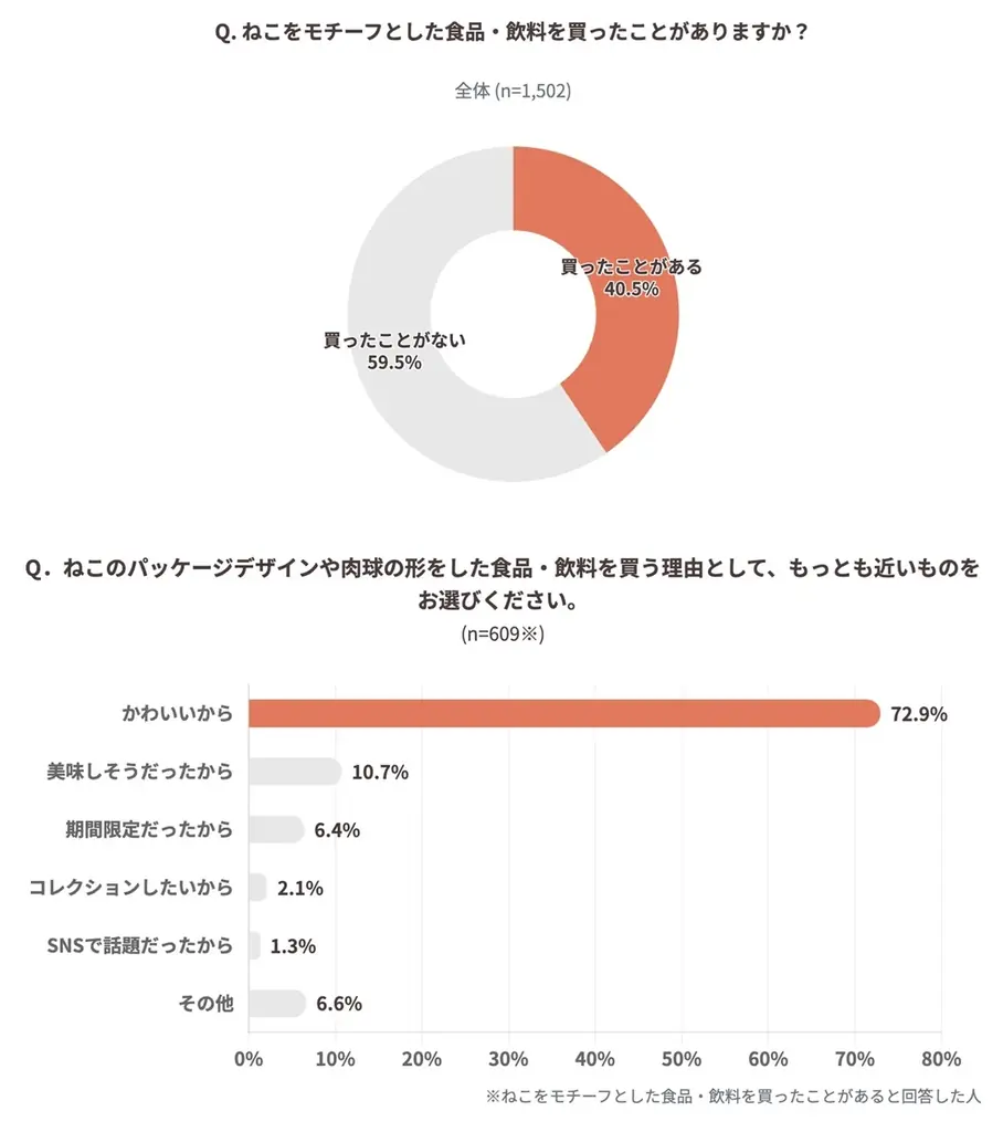 2月22日“ねこの日”を盛り上げる「ファミリ～にゃ～ト大作戦！」開催中！「かわいい」から「救う」へ、キャンペーン商品の売上の一部が地域猫活動の支援に！「ねこの日」消費動向の調査結果を公開！ 画像 3