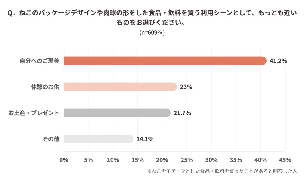 2月22日“ねこの日”を盛り上げる「ファミリ～にゃ～ト大作戦！」開催中！「かわいい」から「救う」へ、キャンペーン商品の売上の一部が地域猫活動の支援に！「ねこの日」消費動向の調査結果を公開！ 画像 4