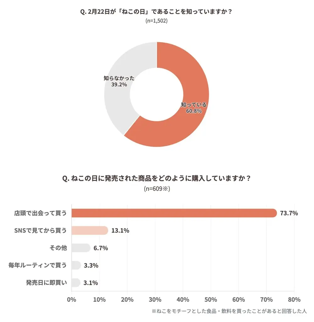 2月22日“ねこの日”を盛り上げる「ファミリ～にゃ～ト大作戦！」開催中！「かわいい」から「救う」へ、キャンペーン商品の売上の一部が地域猫活動の支援に！「ねこの日」消費動向の調査結果を公開！ 画像 5