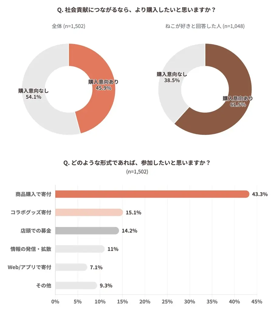 2月22日“ねこの日”を盛り上げる「ファミリ～にゃ～ト大作戦！」開催中！「かわいい」から「救う」へ、キャンペーン商品の売上の一部が地域猫活動の支援に！「ねこの日」消費動向の調査結果を公開！ 画像 6