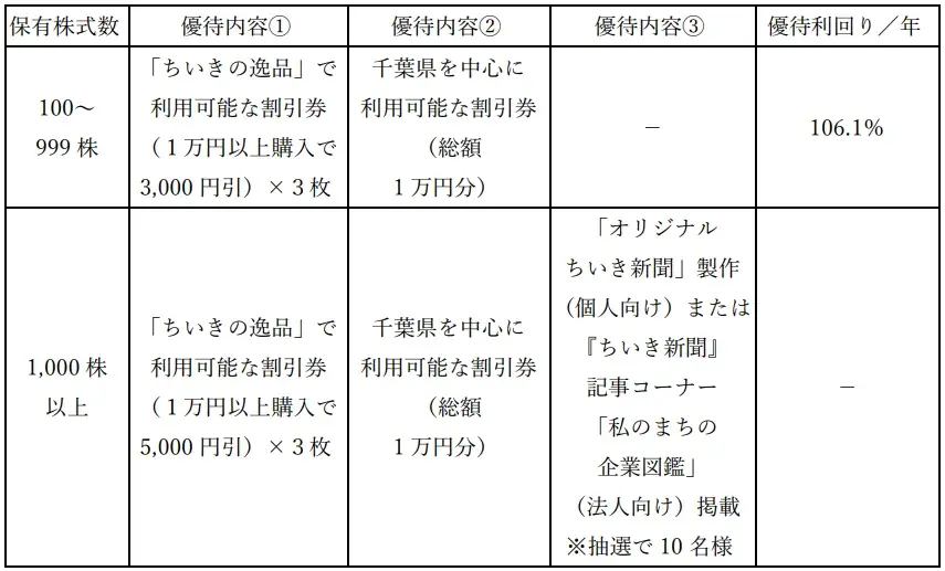 【株式会社地域新聞社】株主優待「千葉県を中心に利用可能な割引券」対象店舗詳細および利用条件緩和のお知らせ 画像 3