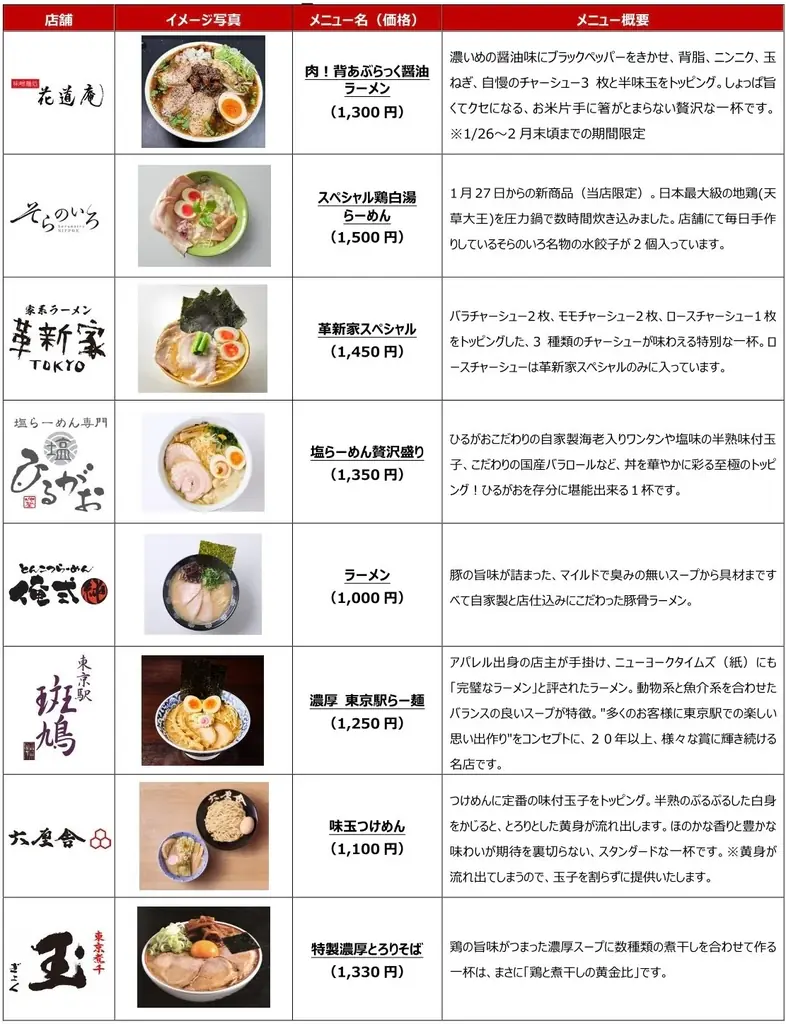 全国のご当地ラーメンが味わえる東京ラーメンストリート「ご当地ラーメンチャレンジ」第2弾は、熊本の「好来ラーメン」に決定！ 画像 11
