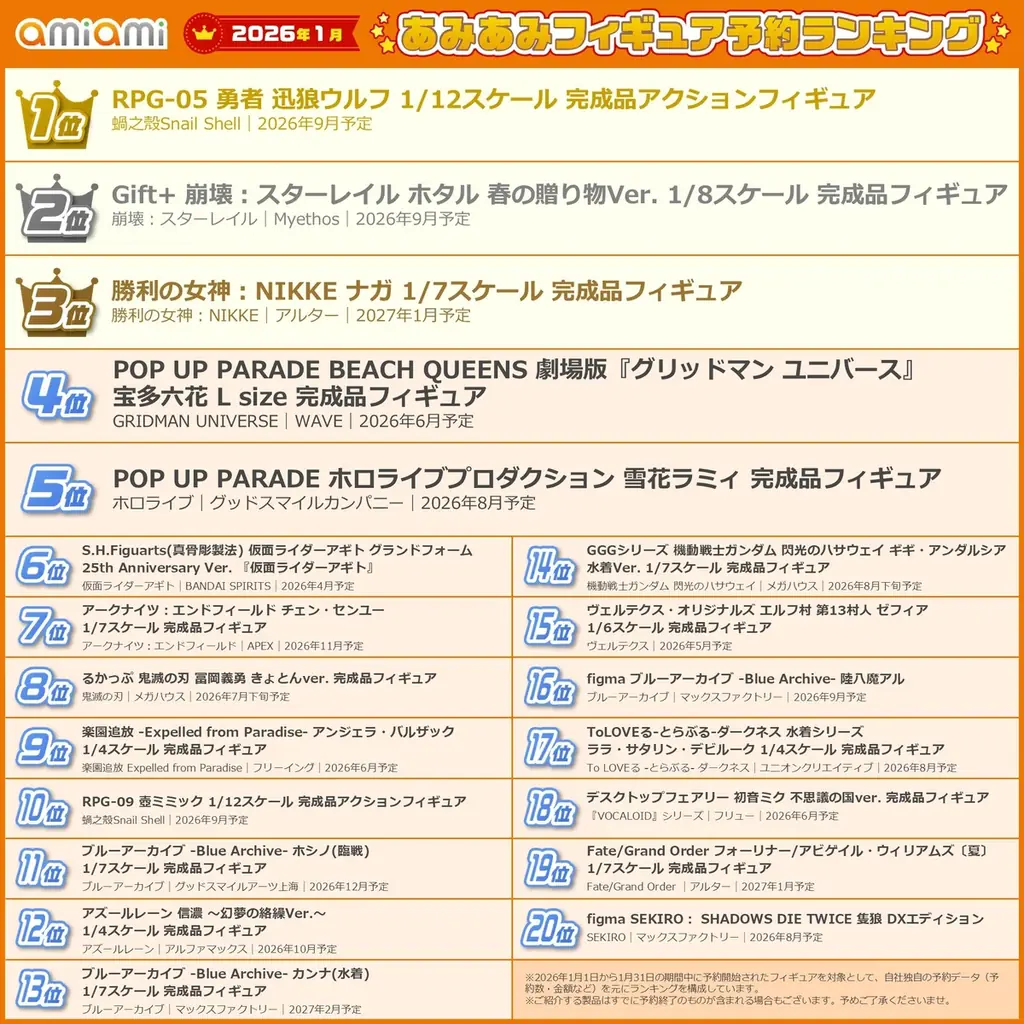 「崩壊：スターレイル」「グリッドマン ユニバース」「ホロライブ」など多様なジャンルから人気の美少女が大集合。『2026年1月あみあみフィギュア月間ランキング』 画像 2