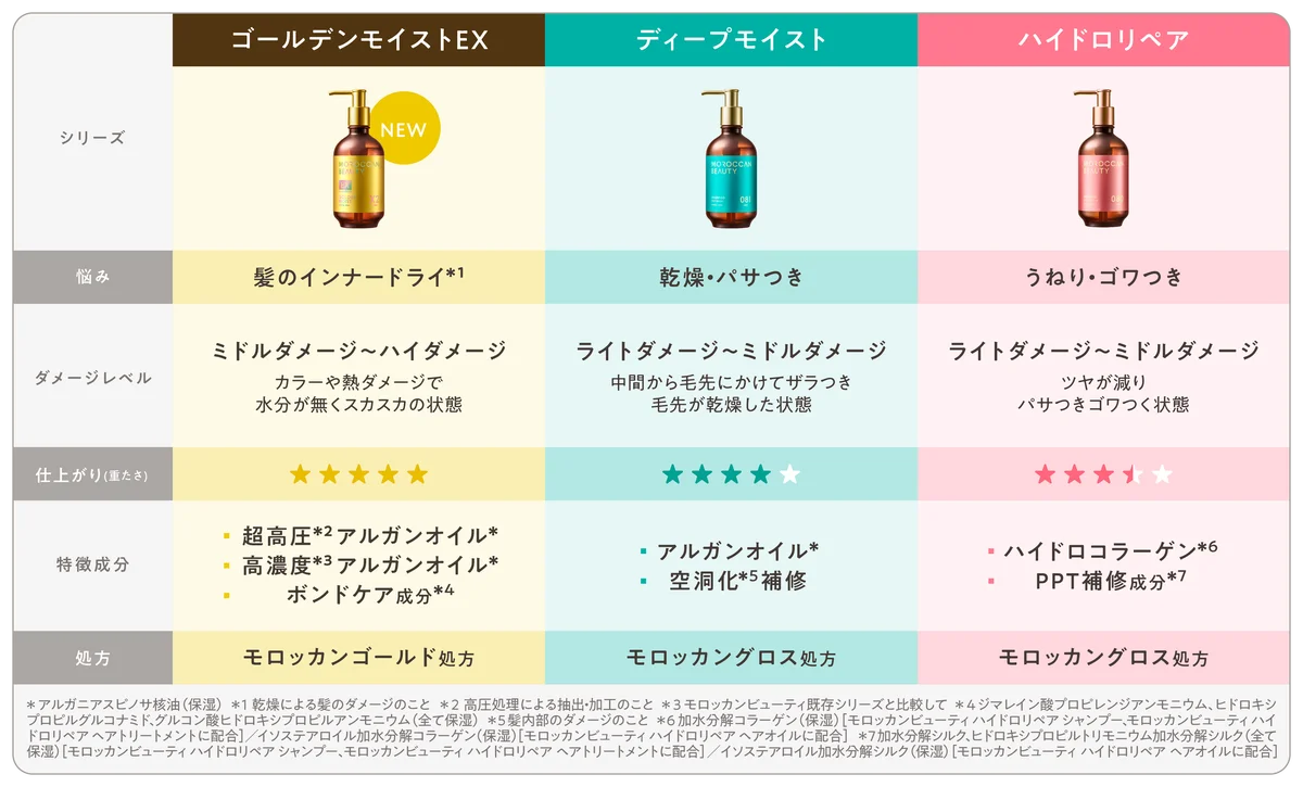 トステア®*・PPT*¹補修成分配合！うねり髪を科学するモロッカンビューティ ハイドロリペアシリーズから、うねり補整*²ヘアミルクが新登場！ 画像 8