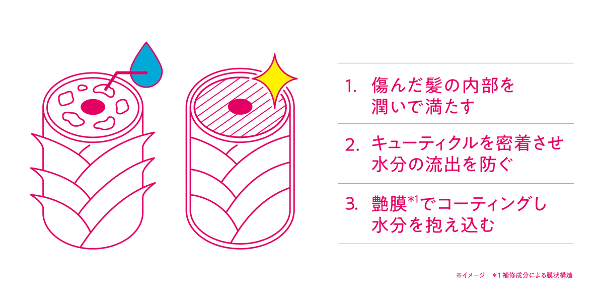 生コラーゲン*の潤い艶膜*¹で包んで、髪の内部も外部ダメージも補修する湿潤グロス処方。毛先まで潤いで満たして、透明グロスの艶を与える水分プランパーシャンプー「MONO BULK（モノバルク）」新登場！ 画像 2