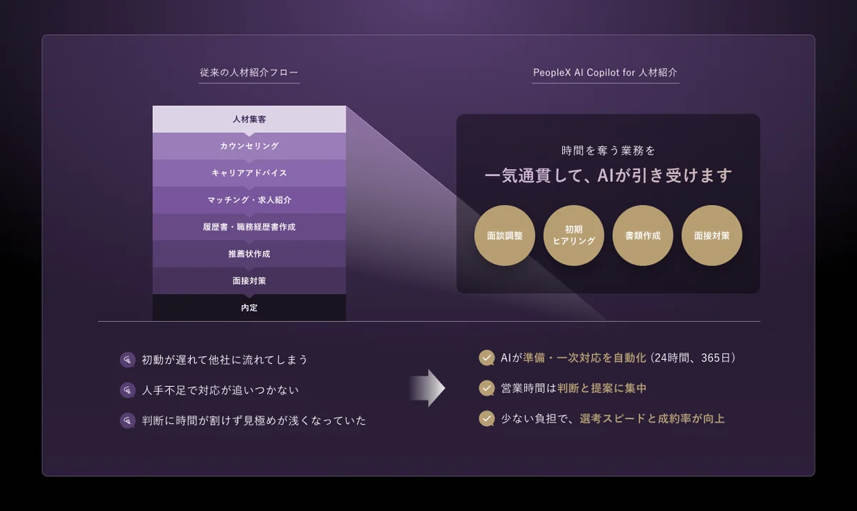 PeopleX、人事領域の新たな総合型AIエージェント基盤「AgenticHR Platform（仮）」を発表 画像 2
